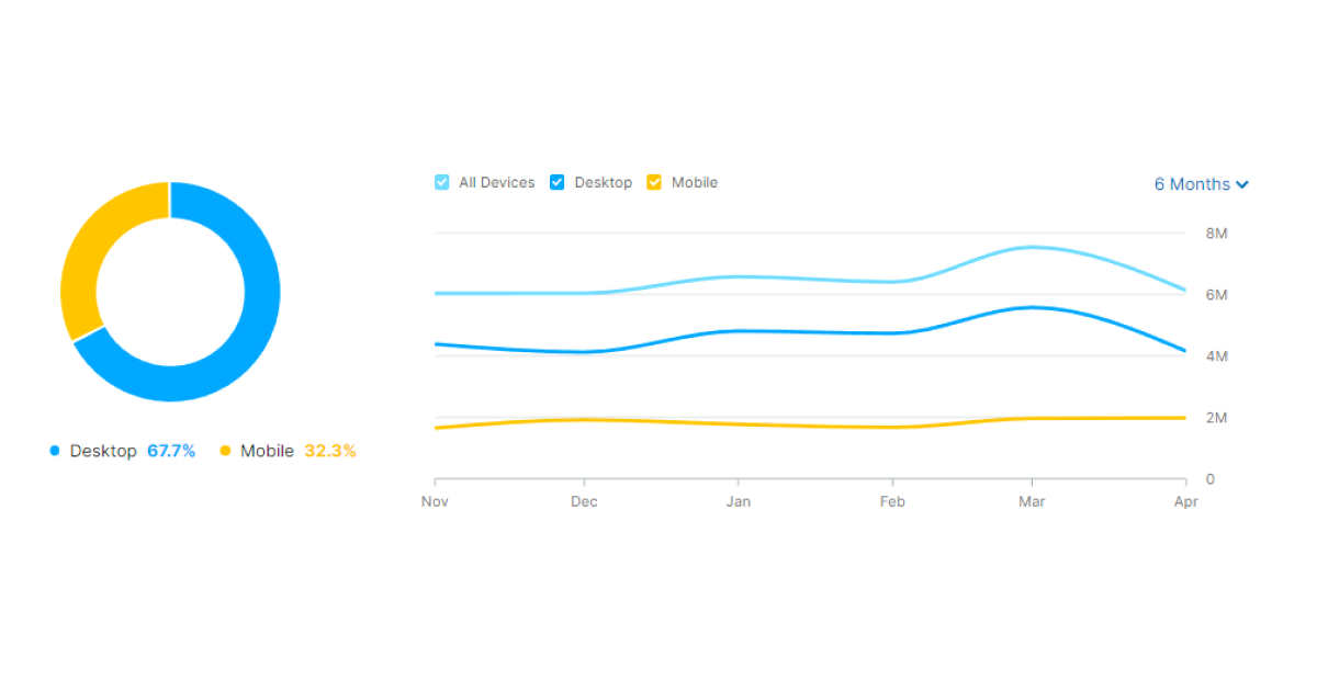 semrush-bigcommerce-desktop-and-mobile-users